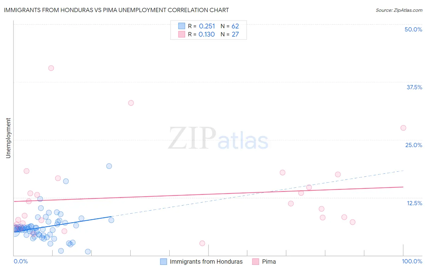 Immigrants from Honduras vs Pima Unemployment