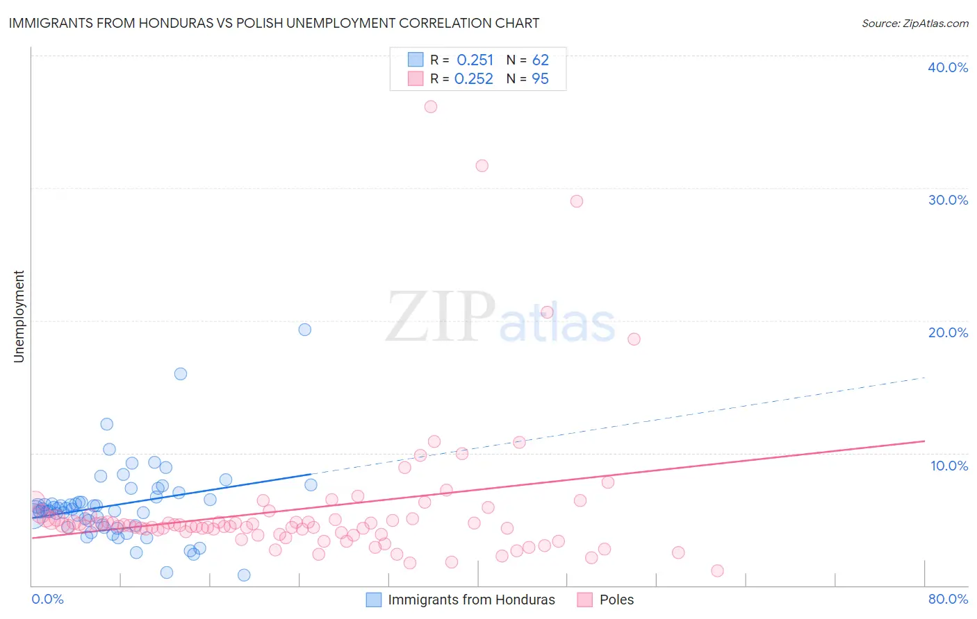 Immigrants from Honduras vs Polish Unemployment