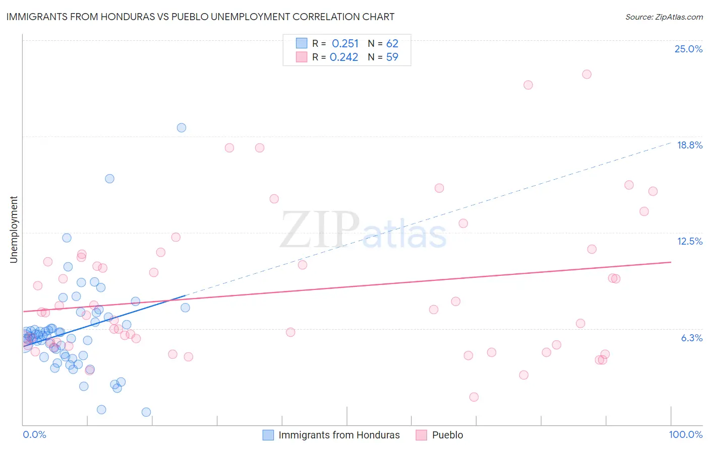 Immigrants from Honduras vs Pueblo Unemployment