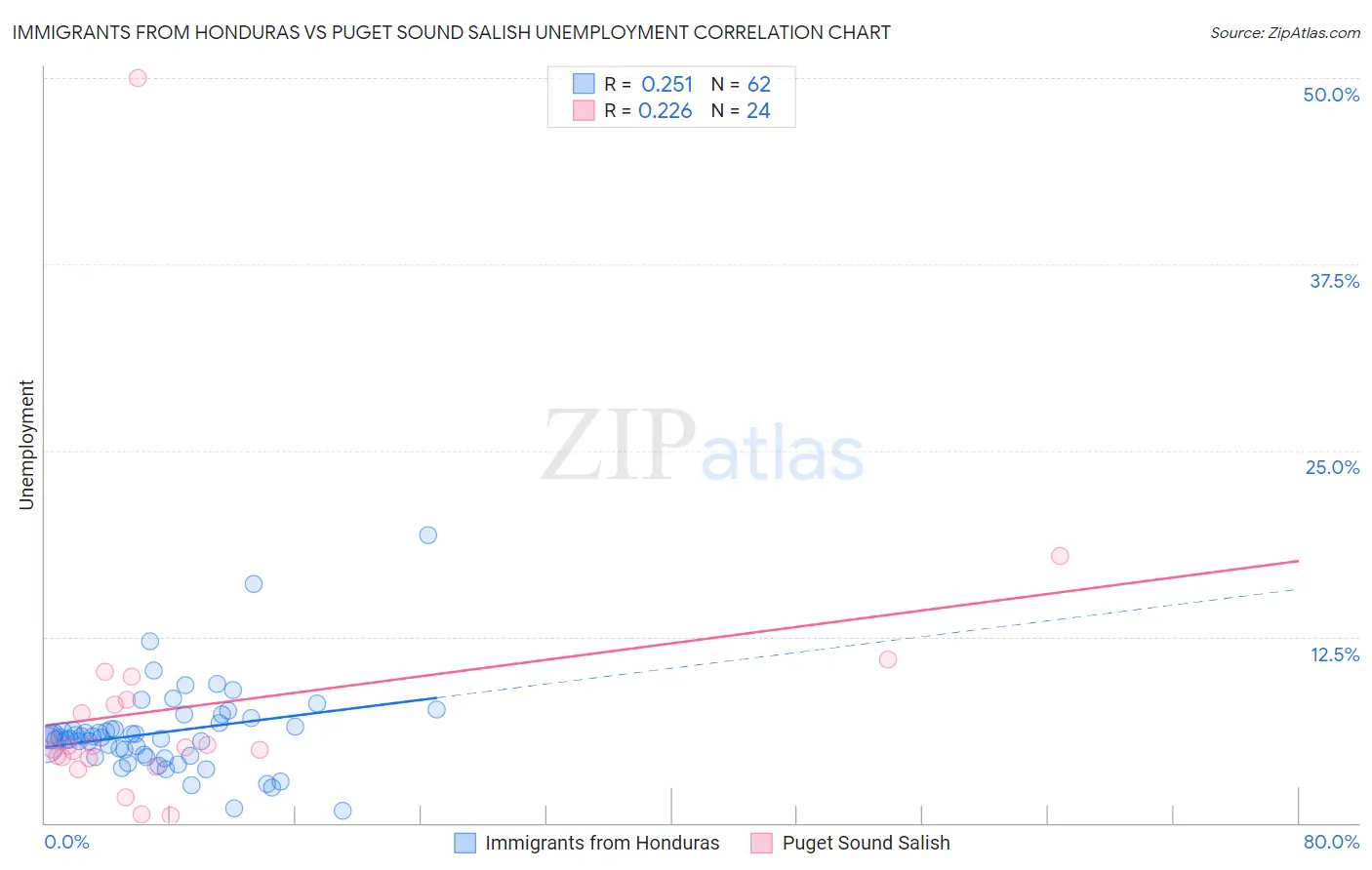 Immigrants from Honduras vs Puget Sound Salish Unemployment