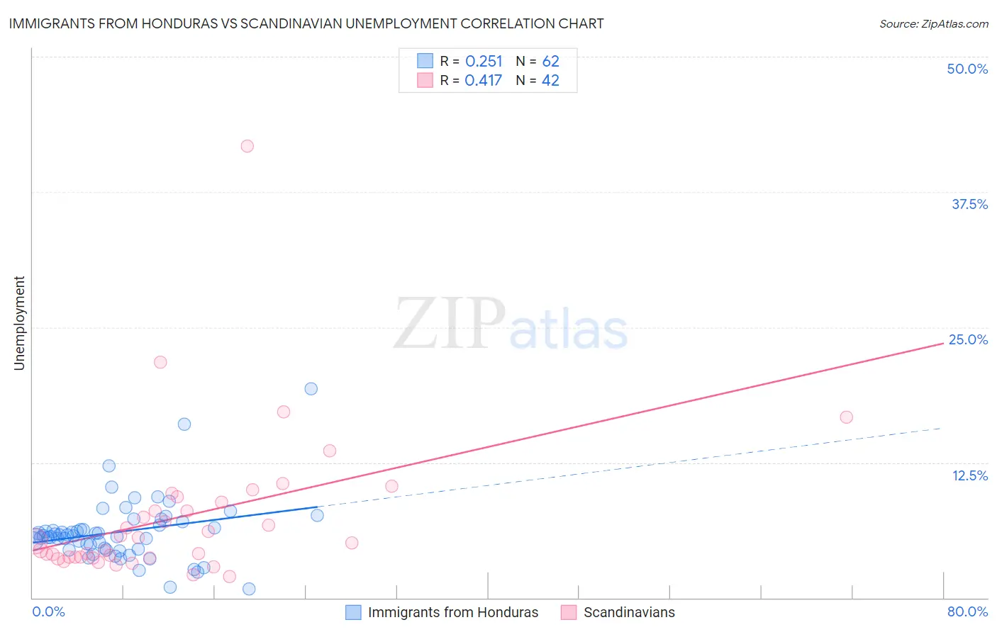 Immigrants from Honduras vs Scandinavian Unemployment