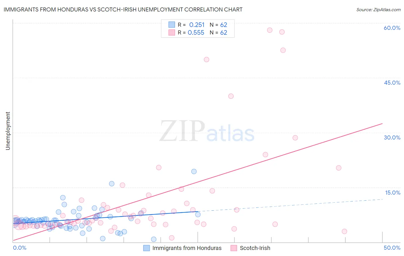 Immigrants from Honduras vs Scotch-Irish Unemployment