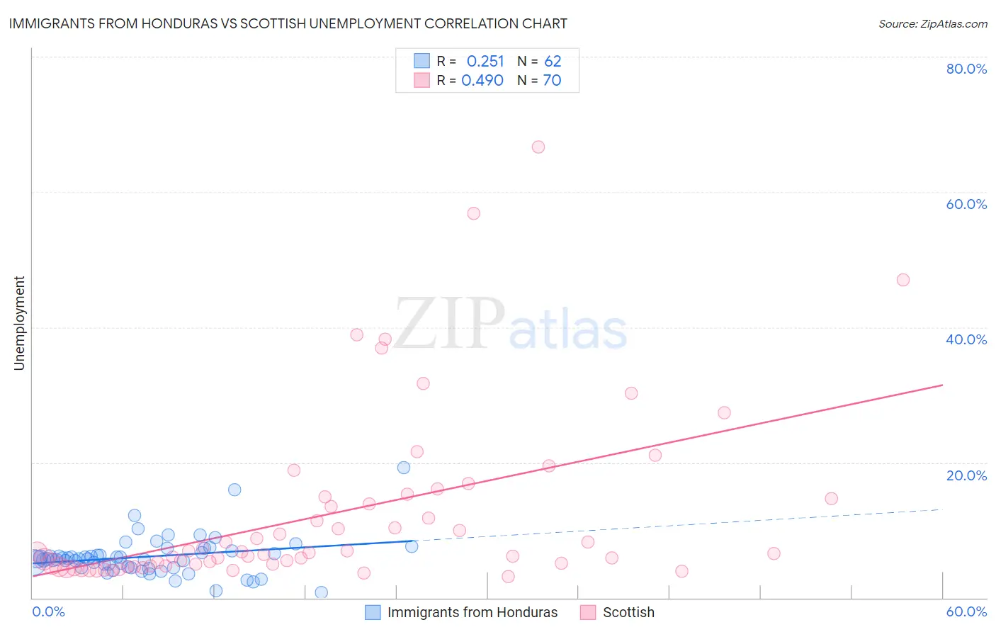 Immigrants from Honduras vs Scottish Unemployment