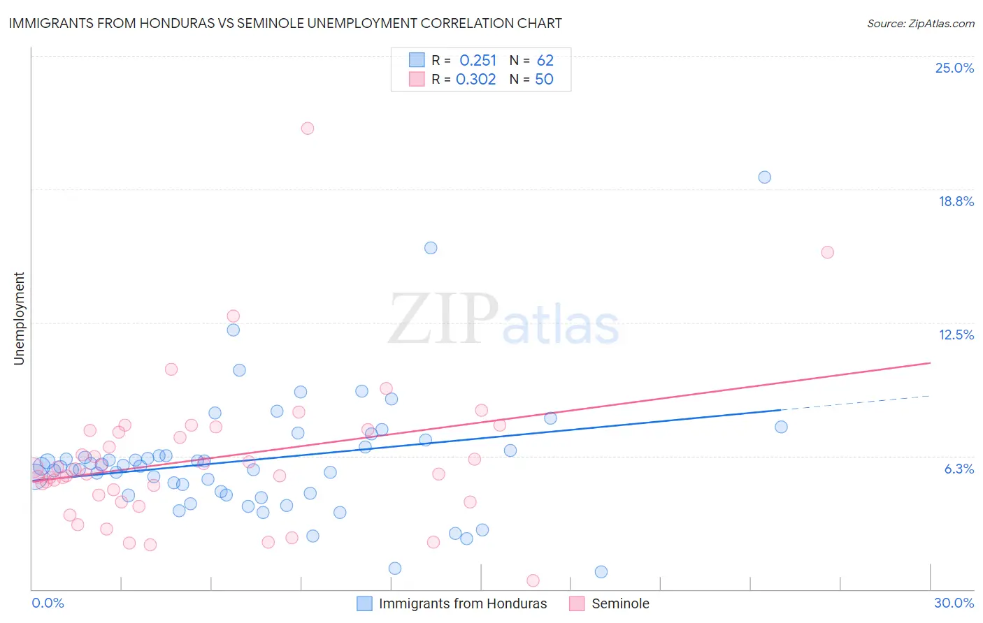 Immigrants from Honduras vs Seminole Unemployment