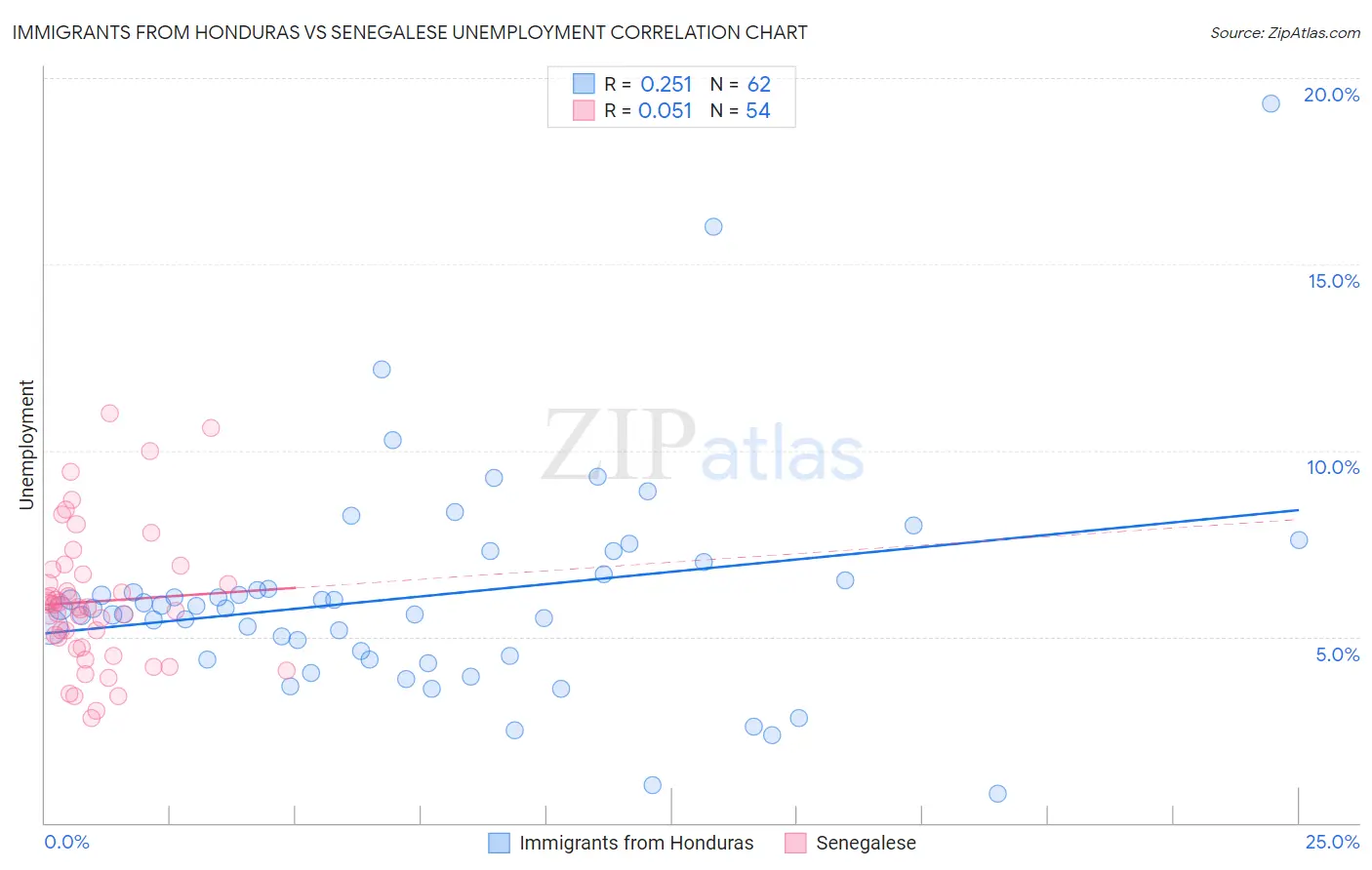 Immigrants from Honduras vs Senegalese Unemployment