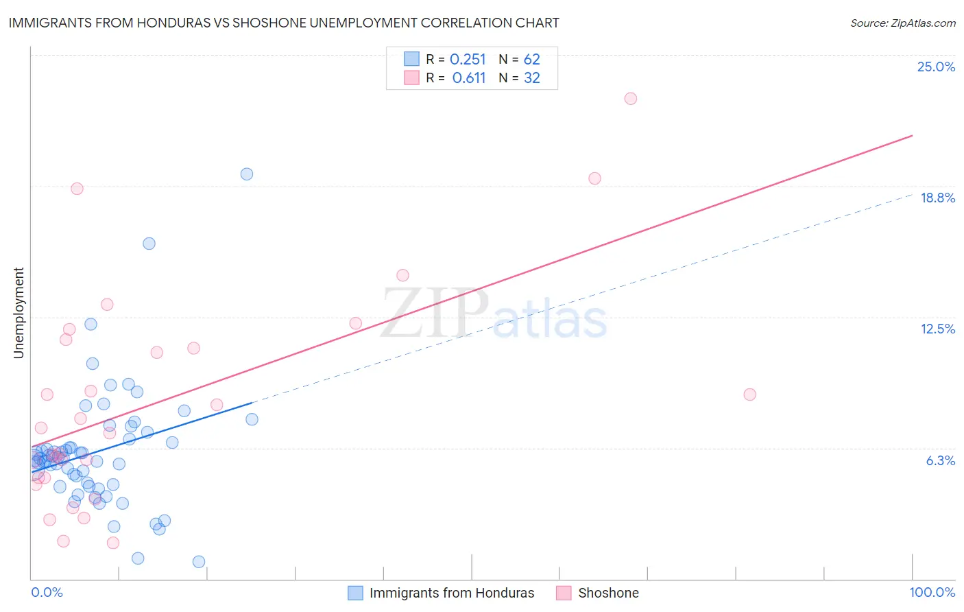Immigrants from Honduras vs Shoshone Unemployment