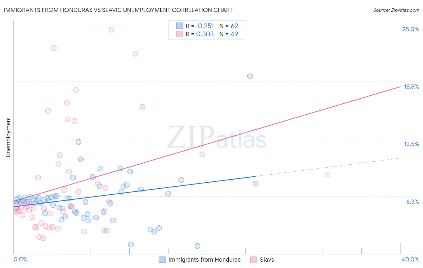 Immigrants from Honduras vs Slavic Unemployment