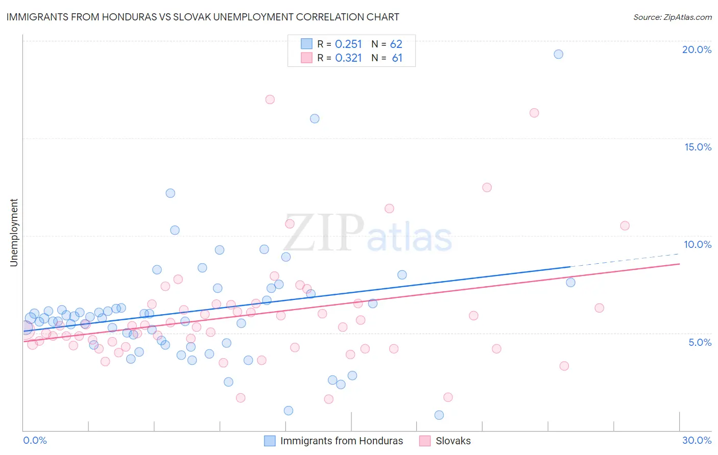 Immigrants from Honduras vs Slovak Unemployment