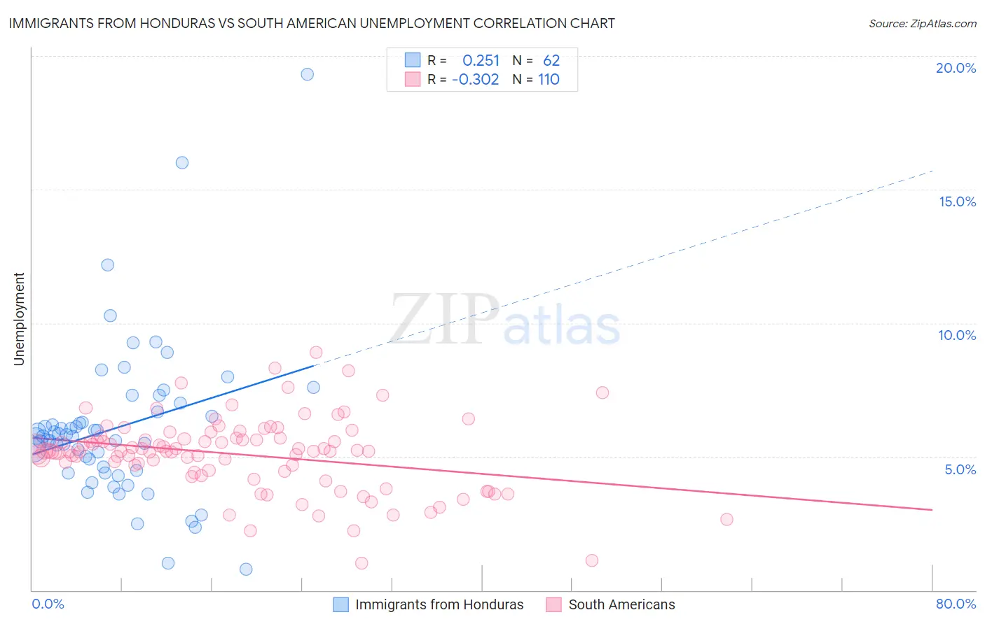 Immigrants from Honduras vs South American Unemployment