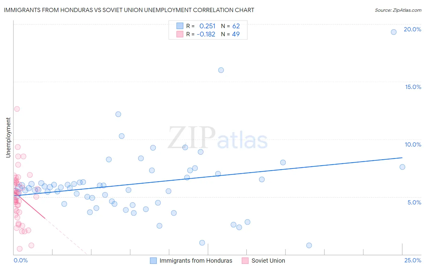 Immigrants from Honduras vs Soviet Union Unemployment