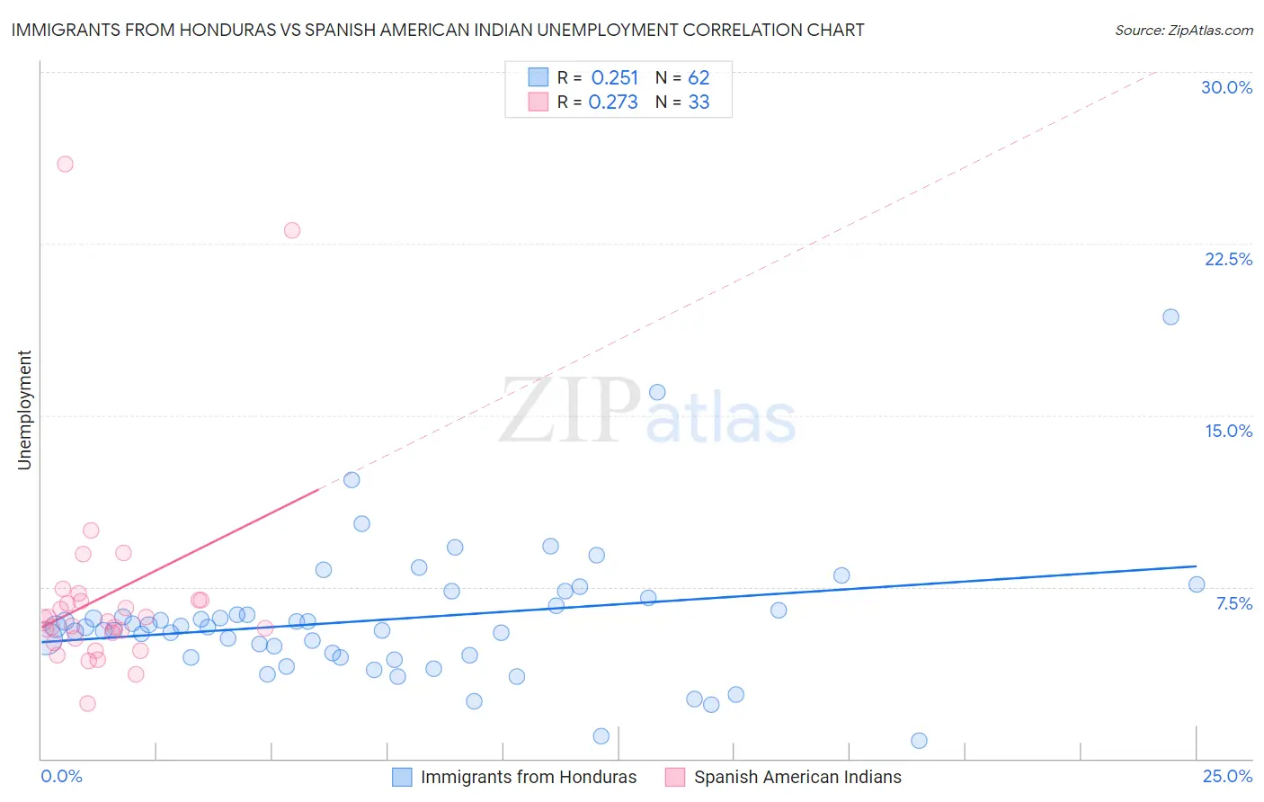 Immigrants from Honduras vs Spanish American Indian Unemployment