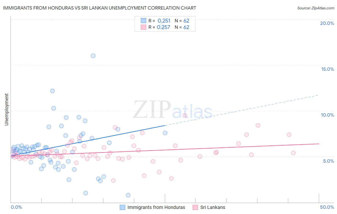 Immigrants from Honduras vs Sri Lankan Unemployment