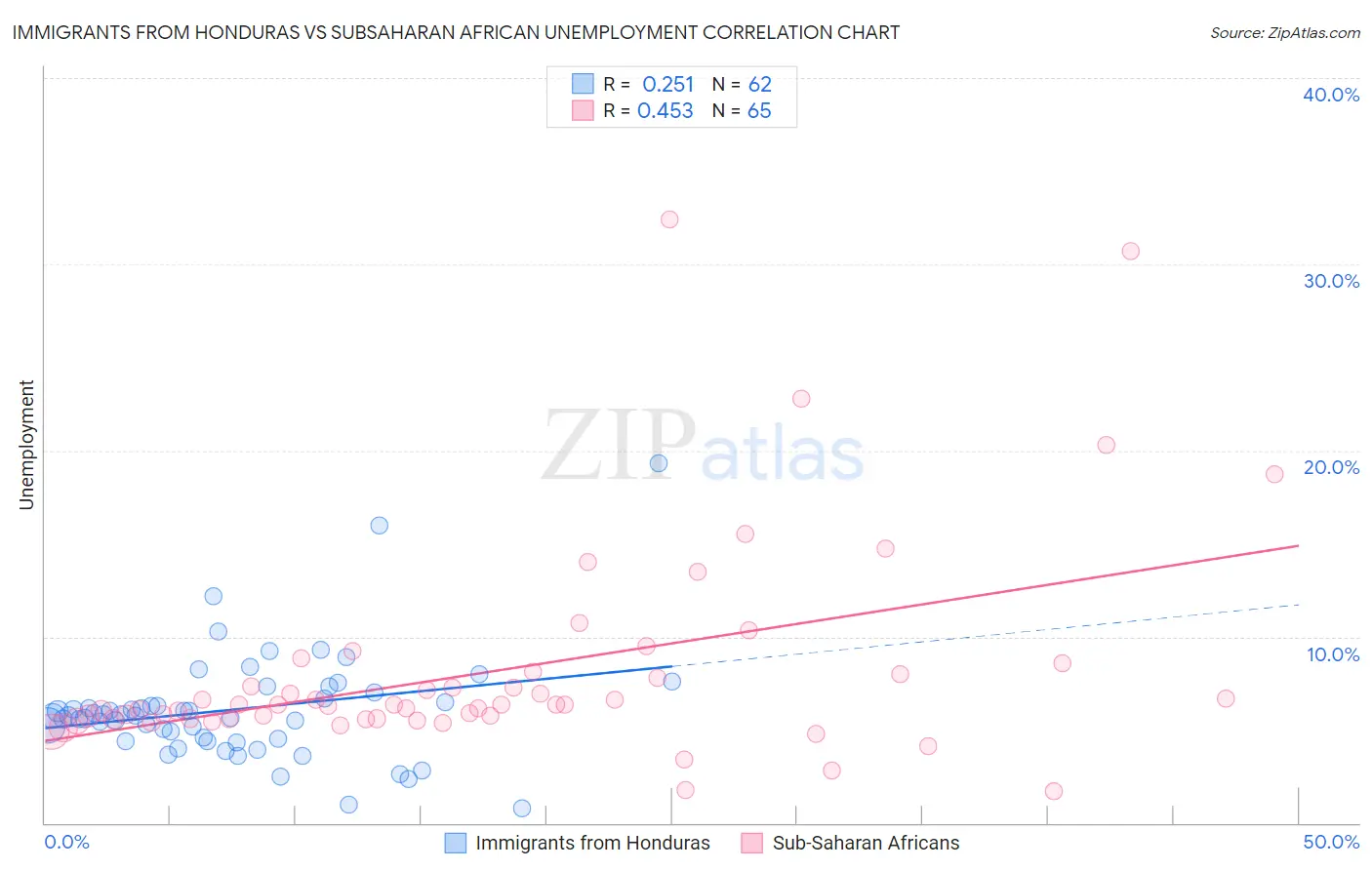 Immigrants from Honduras vs Subsaharan African Unemployment