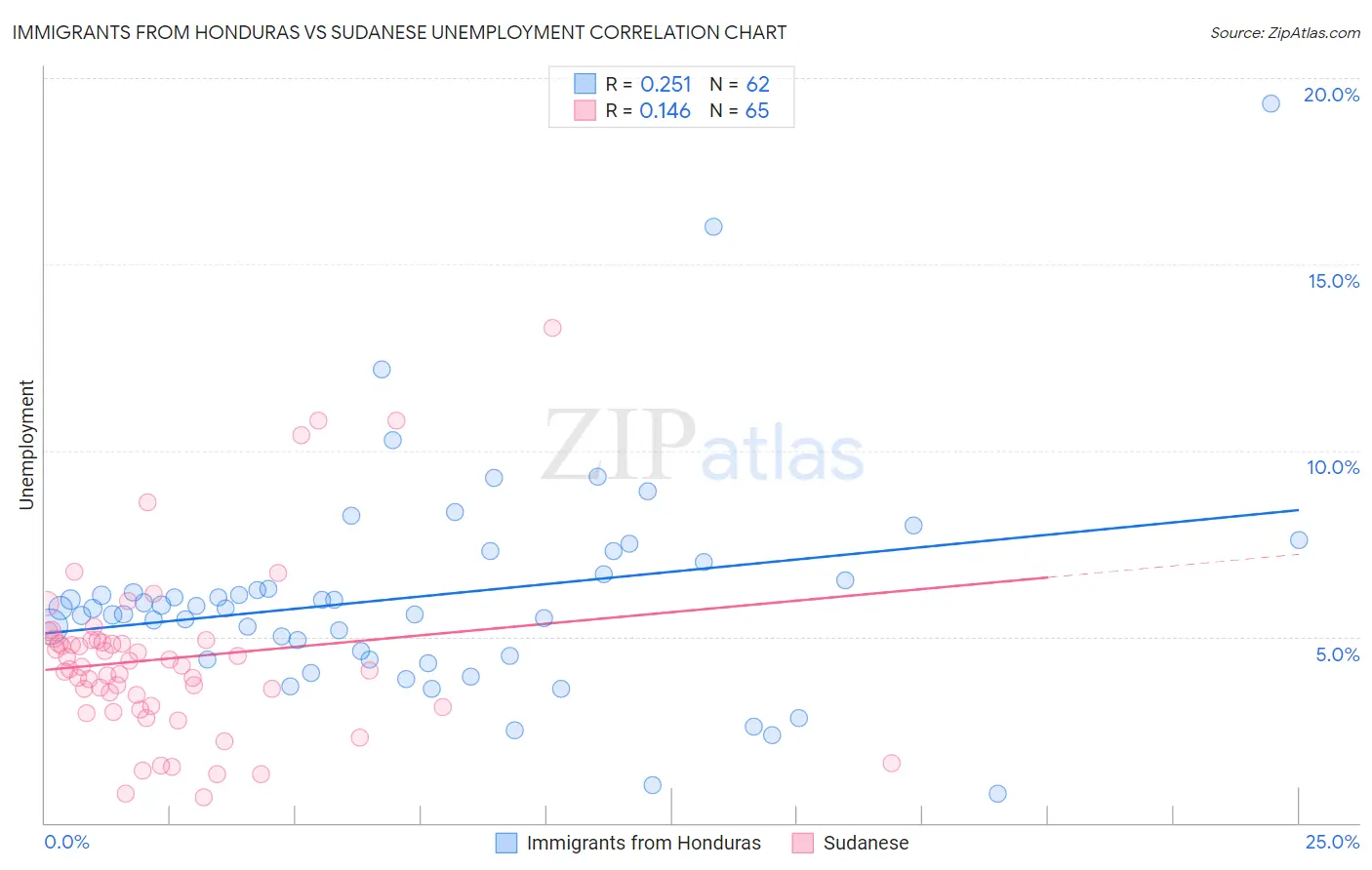 Immigrants from Honduras vs Sudanese Unemployment