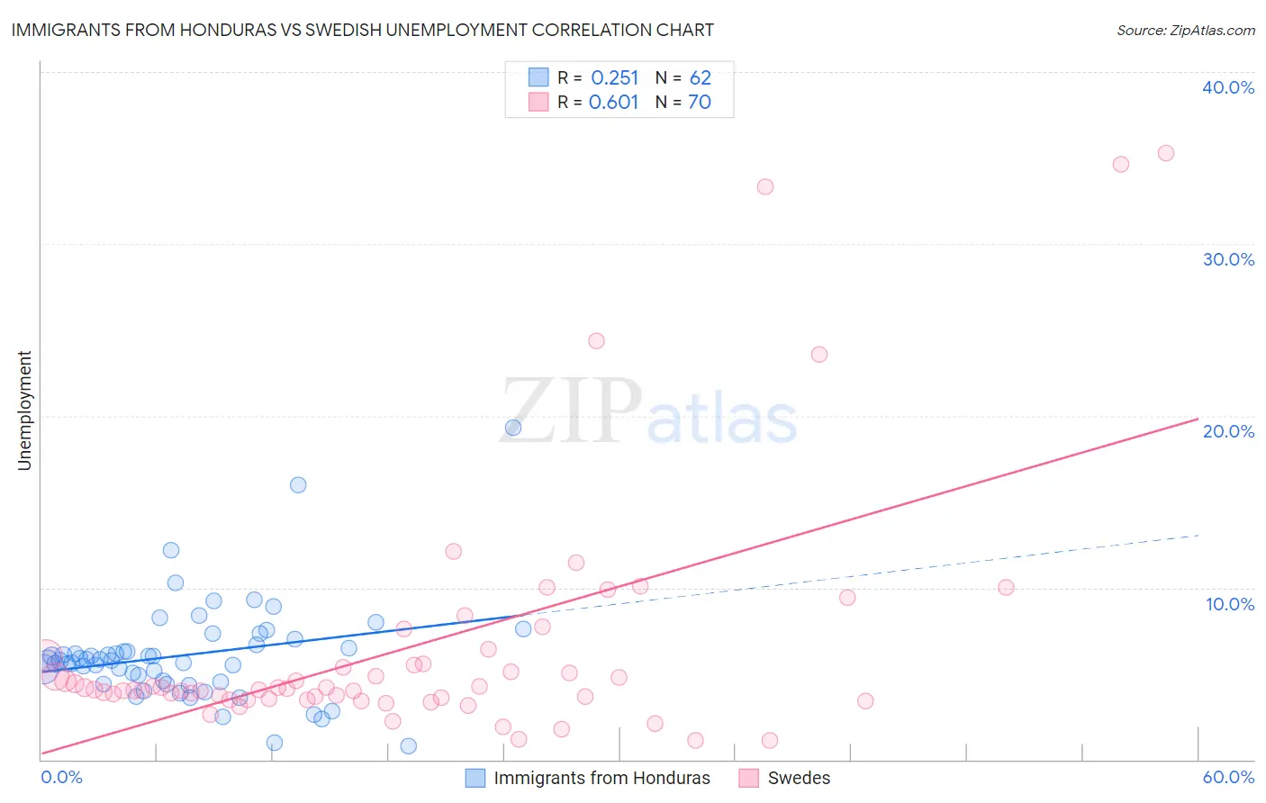 Immigrants from Honduras vs Swedish Unemployment