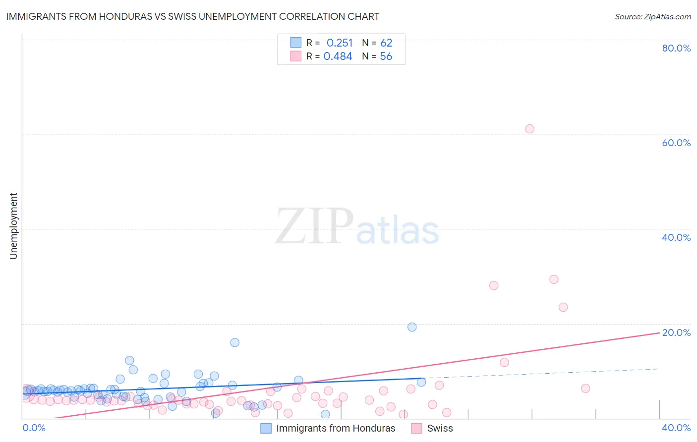 Immigrants from Honduras vs Swiss Unemployment