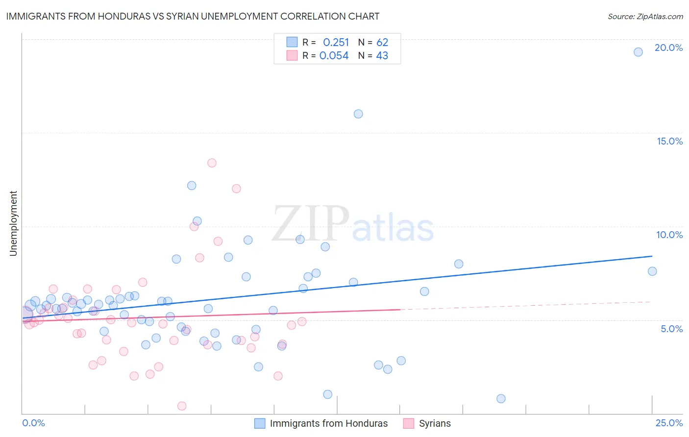 Immigrants from Honduras vs Syrian Unemployment