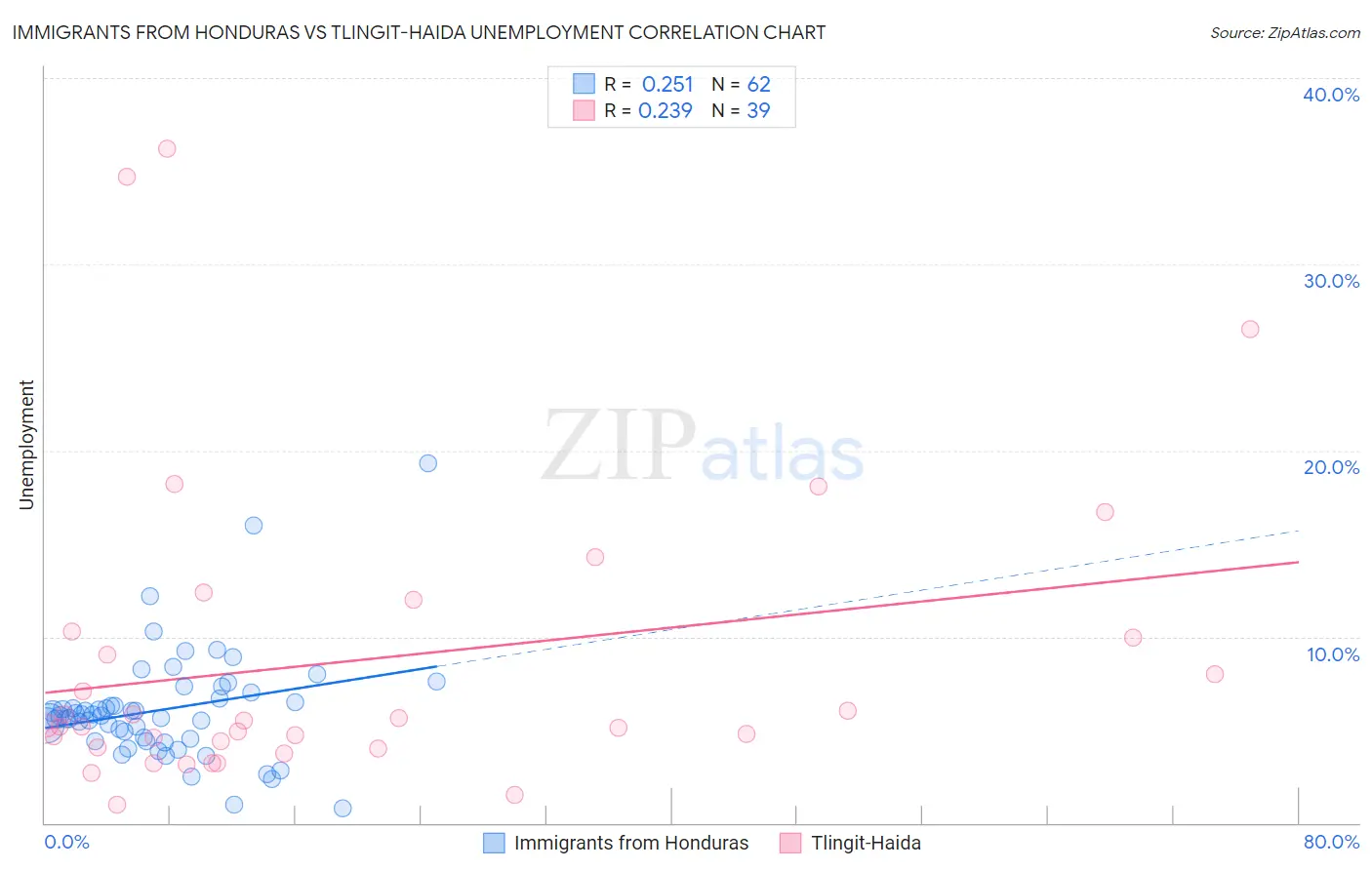 Immigrants from Honduras vs Tlingit-Haida Unemployment