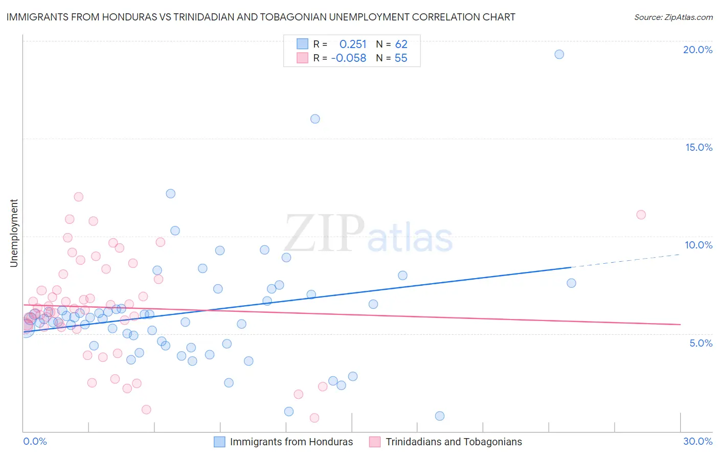 Immigrants from Honduras vs Trinidadian and Tobagonian Unemployment