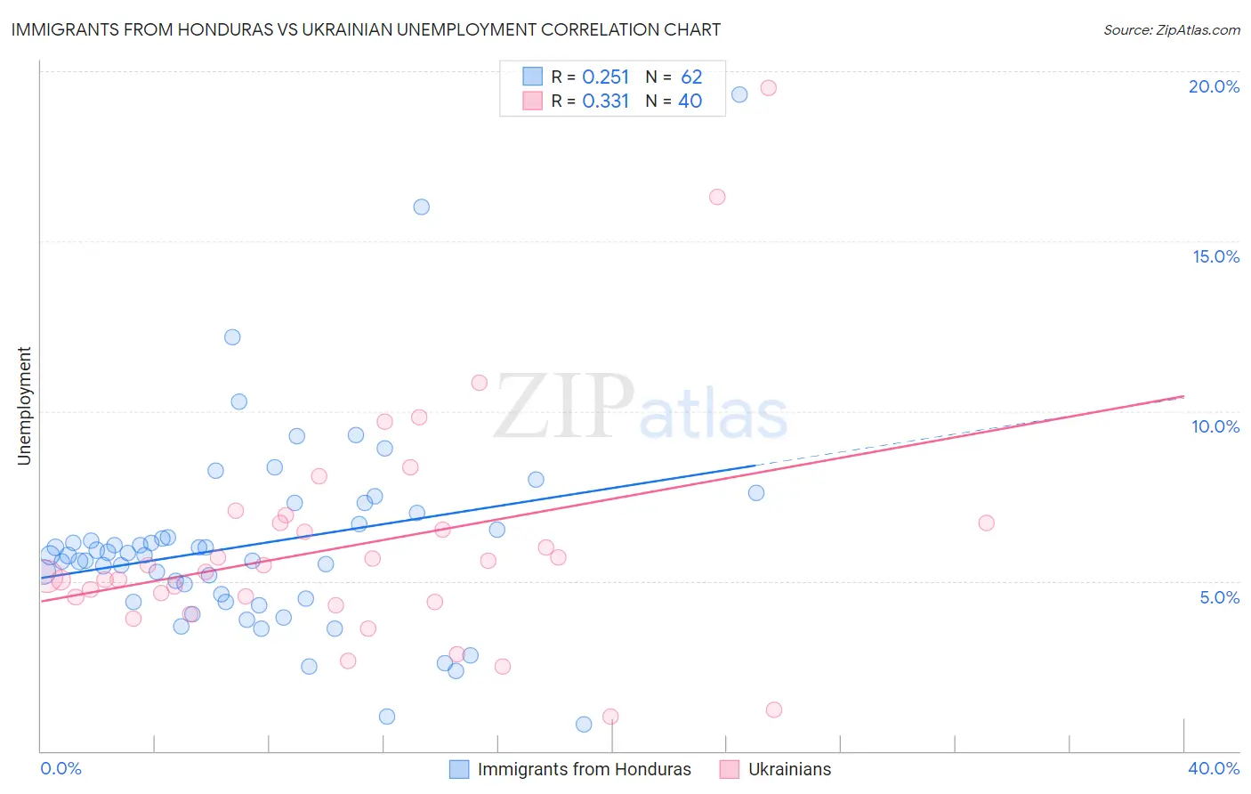 Immigrants from Honduras vs Ukrainian Unemployment