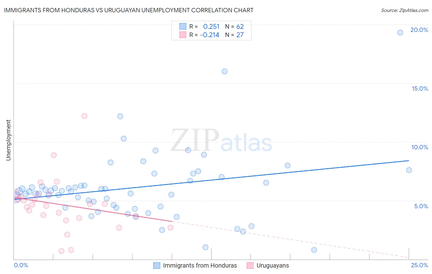 Immigrants from Honduras vs Uruguayan Unemployment