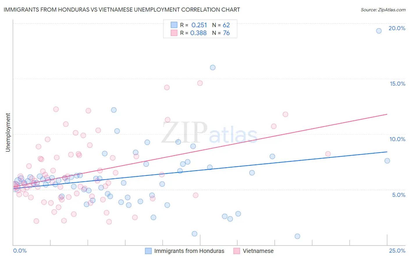 Immigrants from Honduras vs Vietnamese Unemployment