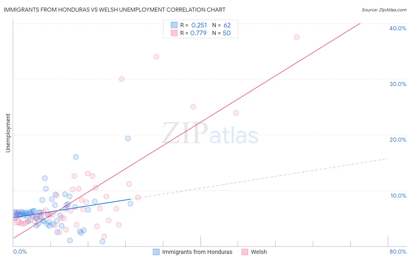 Immigrants from Honduras vs Welsh Unemployment