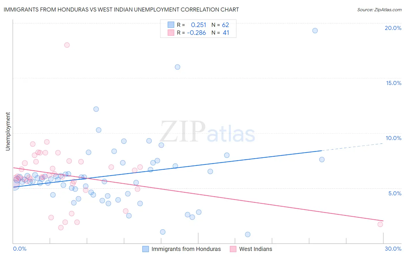 Immigrants from Honduras vs West Indian Unemployment