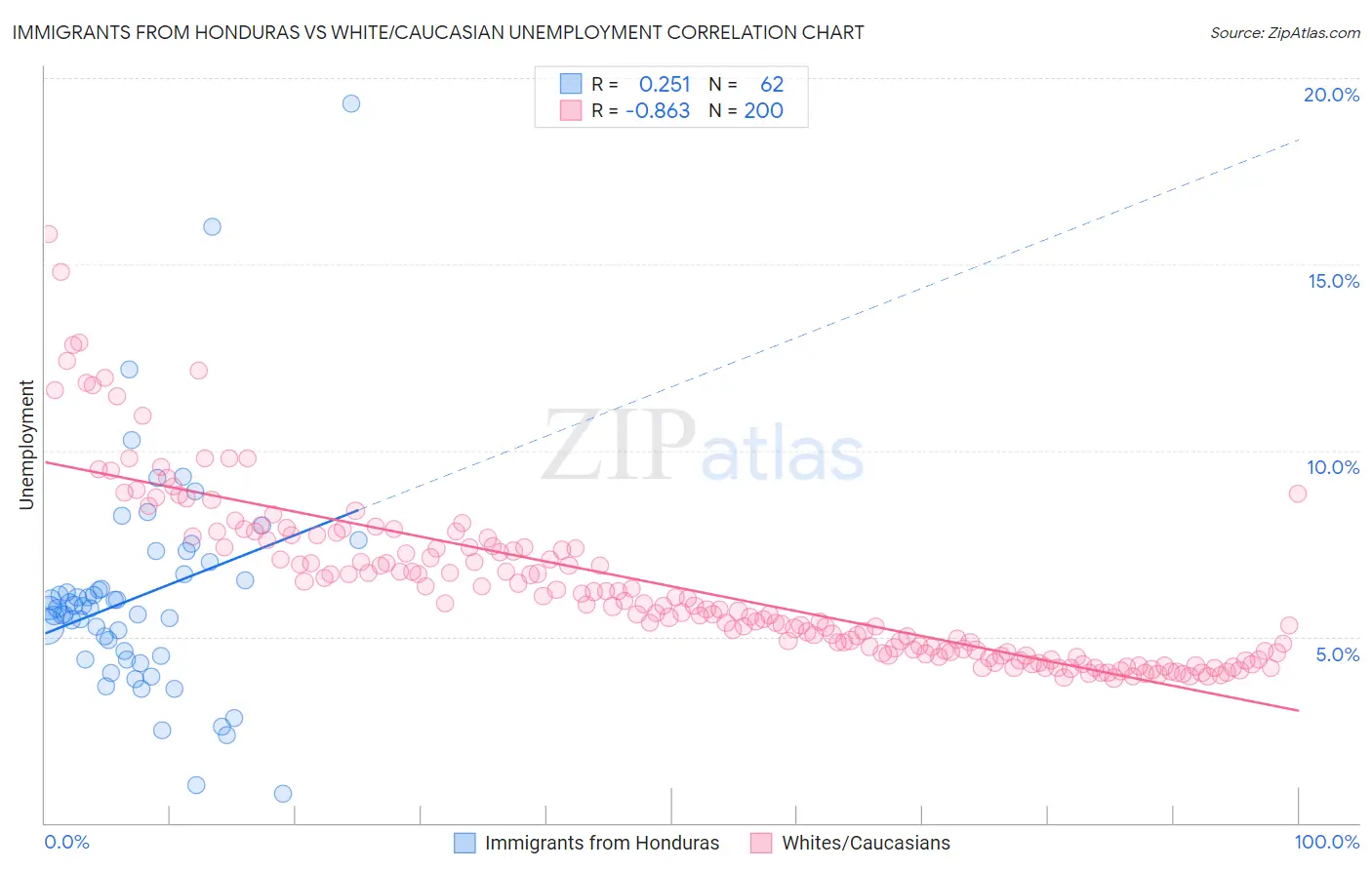 Immigrants from Honduras vs White/Caucasian Unemployment