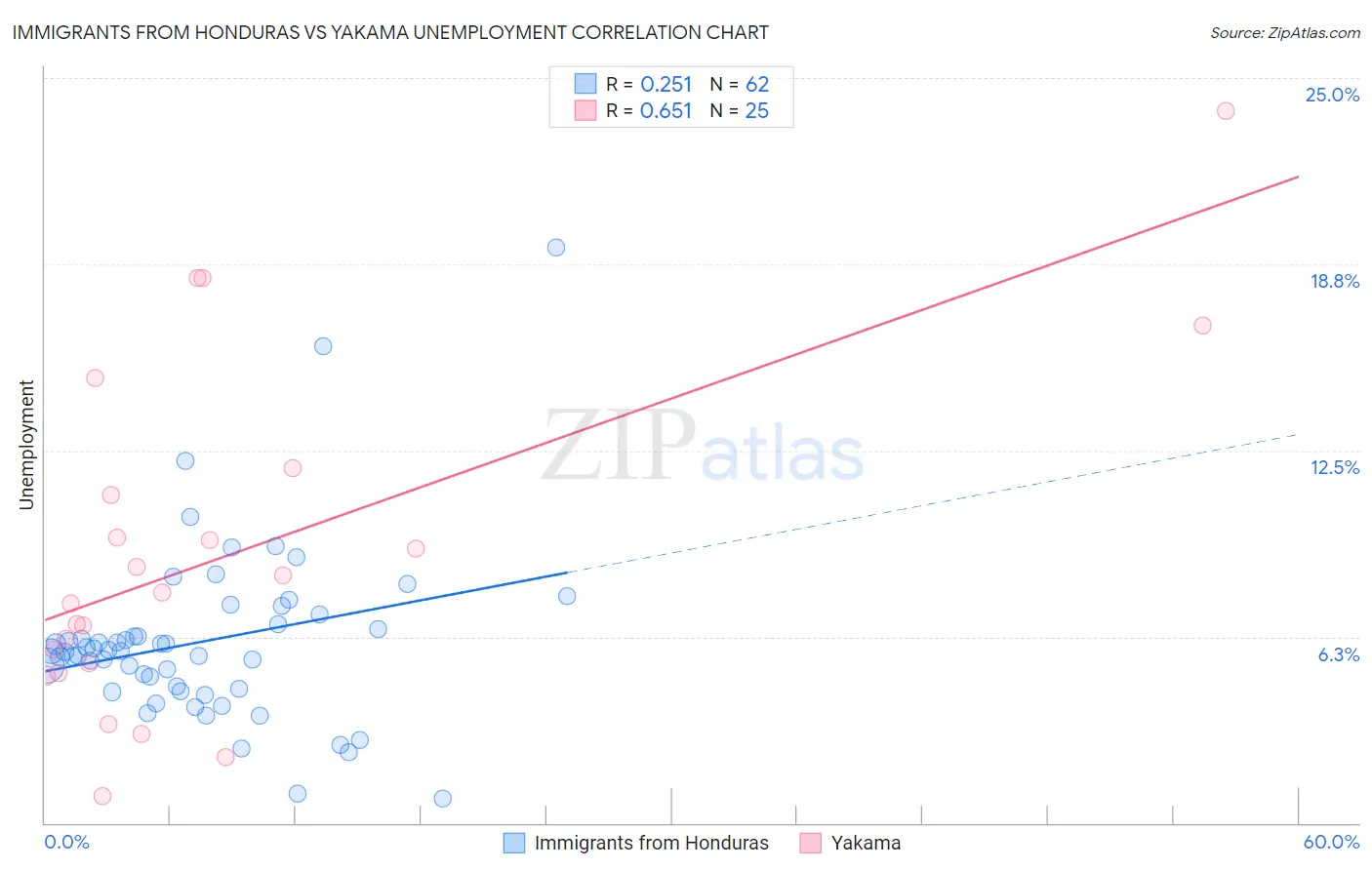 Immigrants from Honduras vs Yakama Unemployment