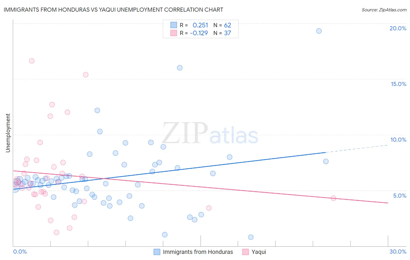 Immigrants from Honduras vs Yaqui Unemployment