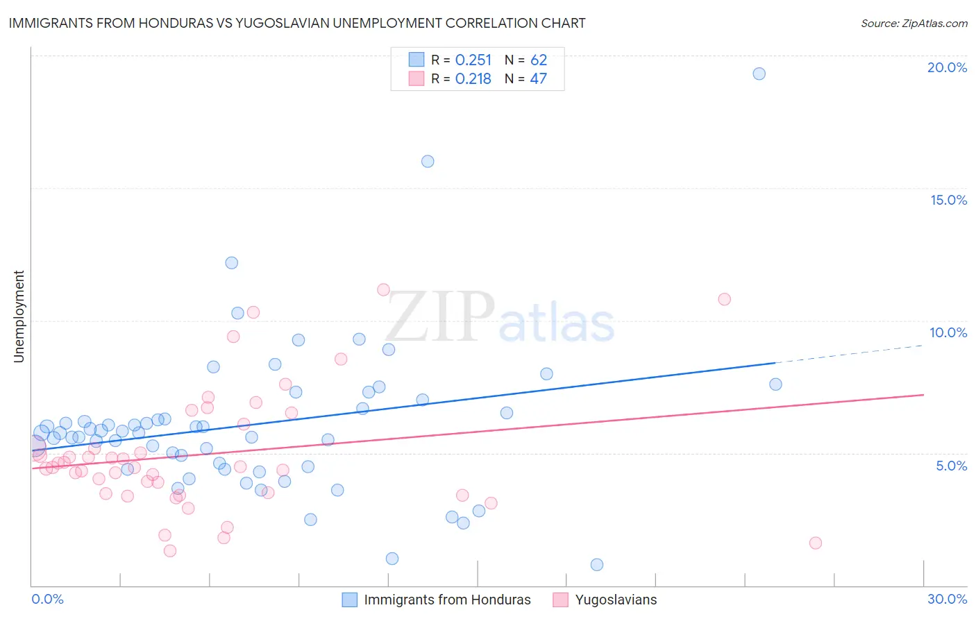 Immigrants from Honduras vs Yugoslavian Unemployment