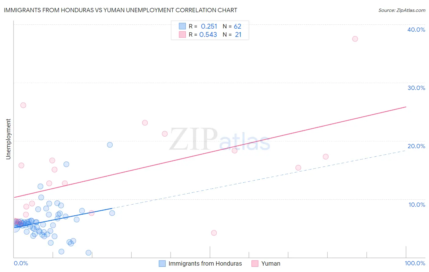 Immigrants from Honduras vs Yuman Unemployment