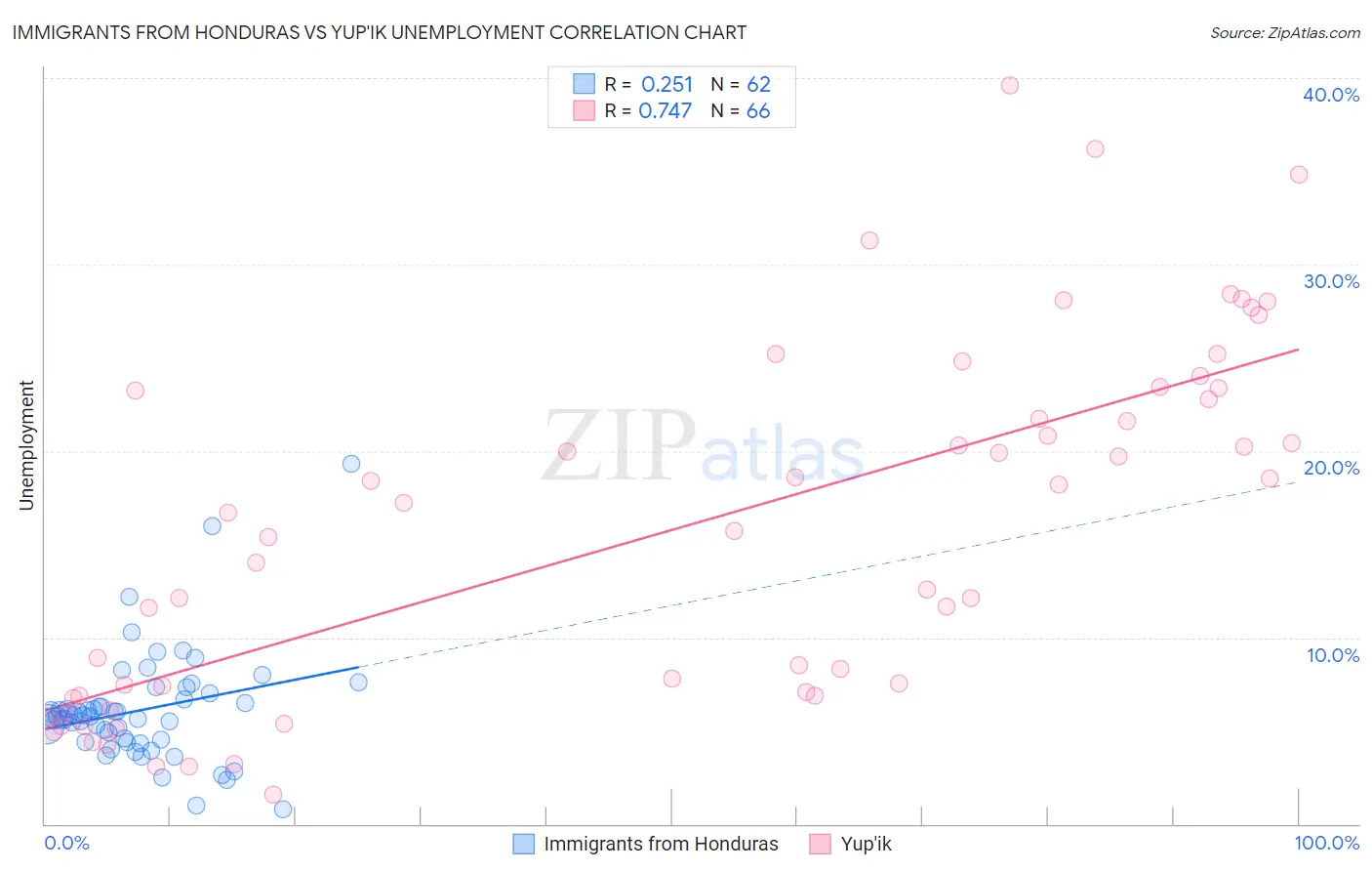 Immigrants from Honduras vs Yup'ik Unemployment