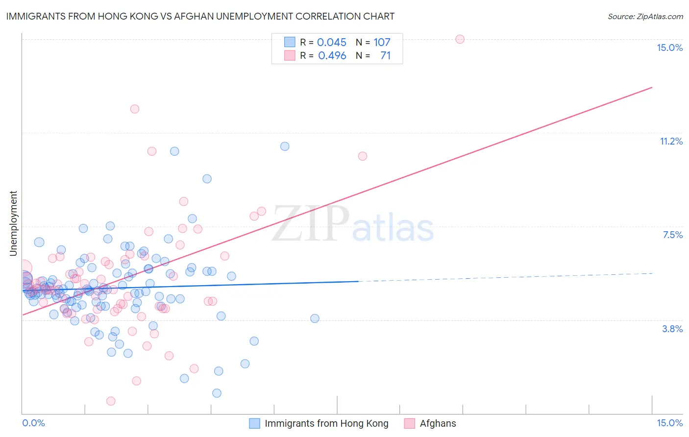 Immigrants from Hong Kong vs Afghan Unemployment