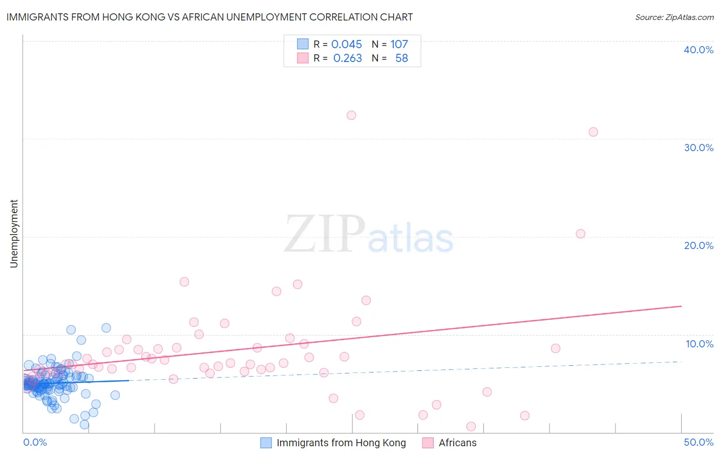 Immigrants from Hong Kong vs African Unemployment
