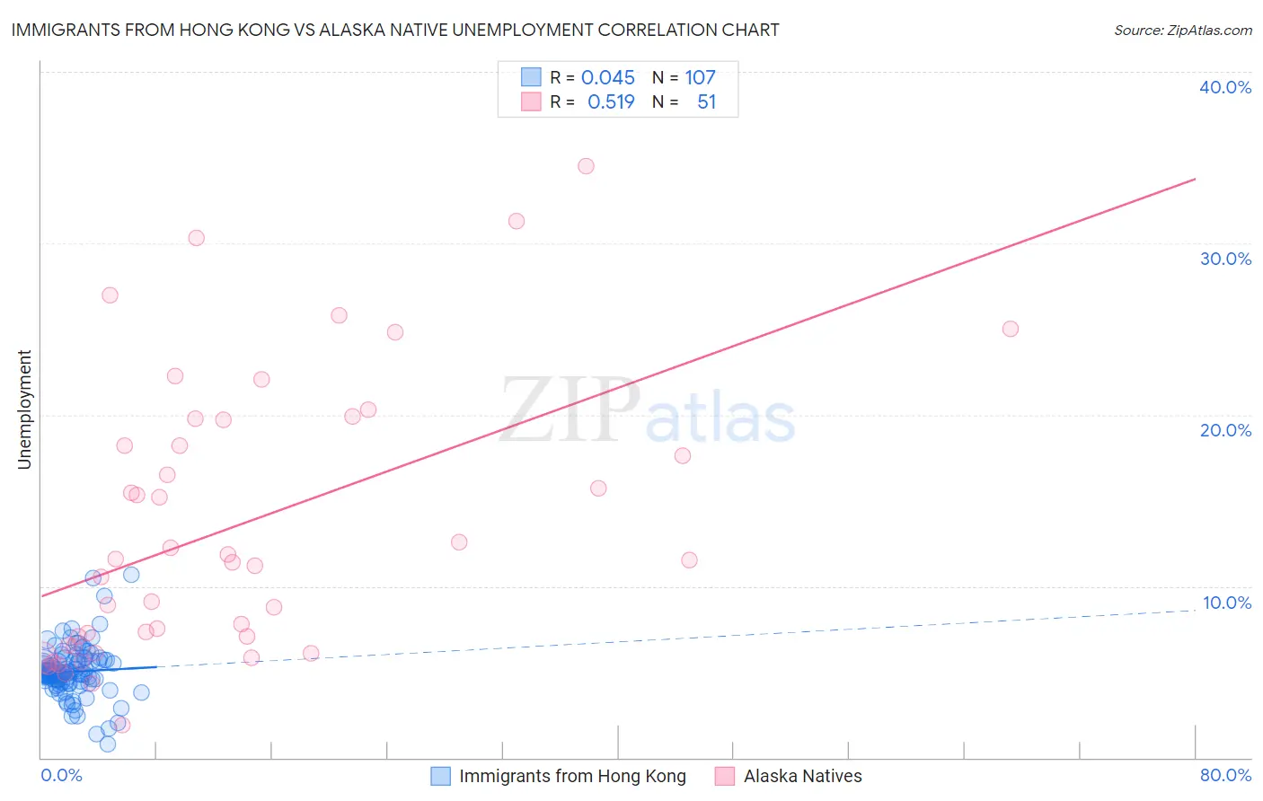Immigrants from Hong Kong vs Alaska Native Unemployment