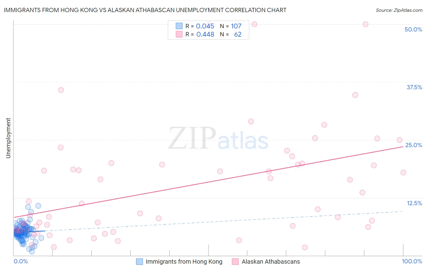Immigrants from Hong Kong vs Alaskan Athabascan Unemployment