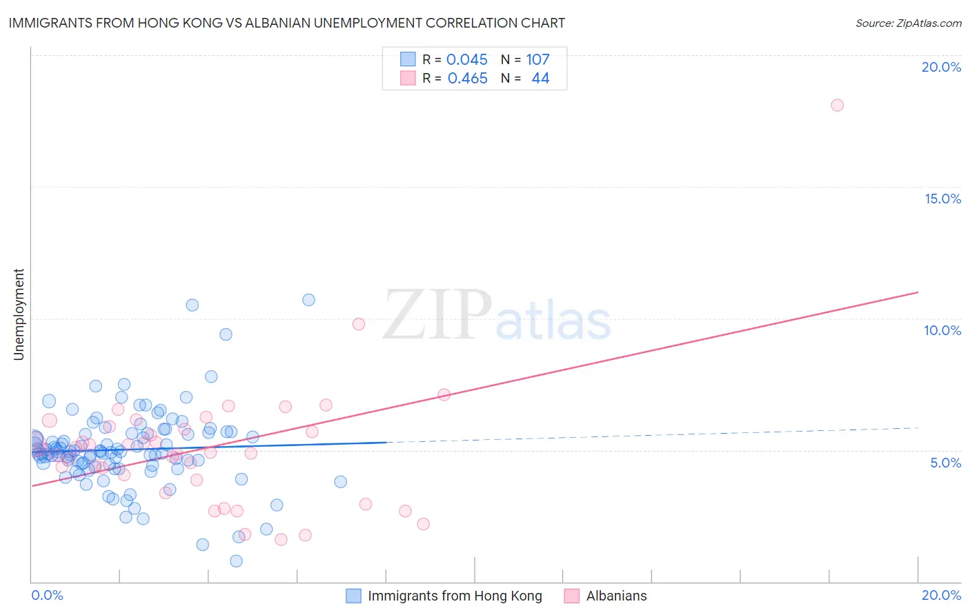 Immigrants from Hong Kong vs Albanian Unemployment