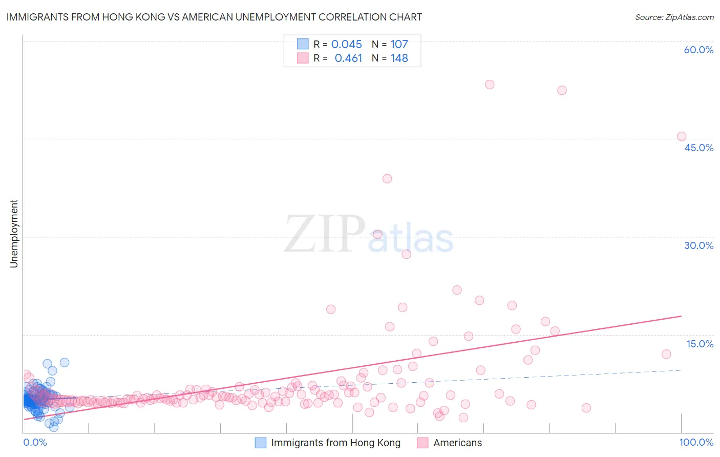 Immigrants from Hong Kong vs American Unemployment