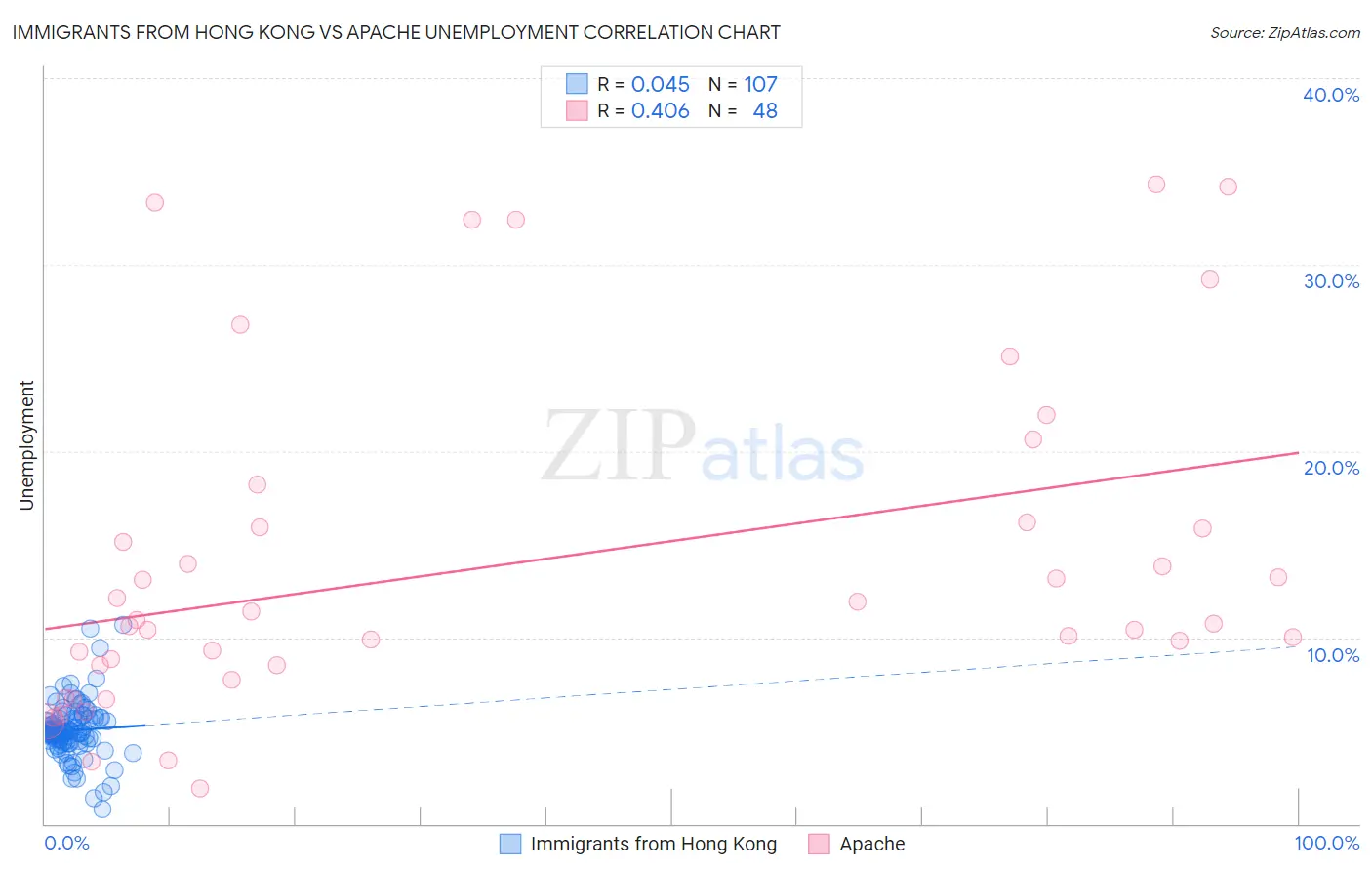 Immigrants from Hong Kong vs Apache Unemployment