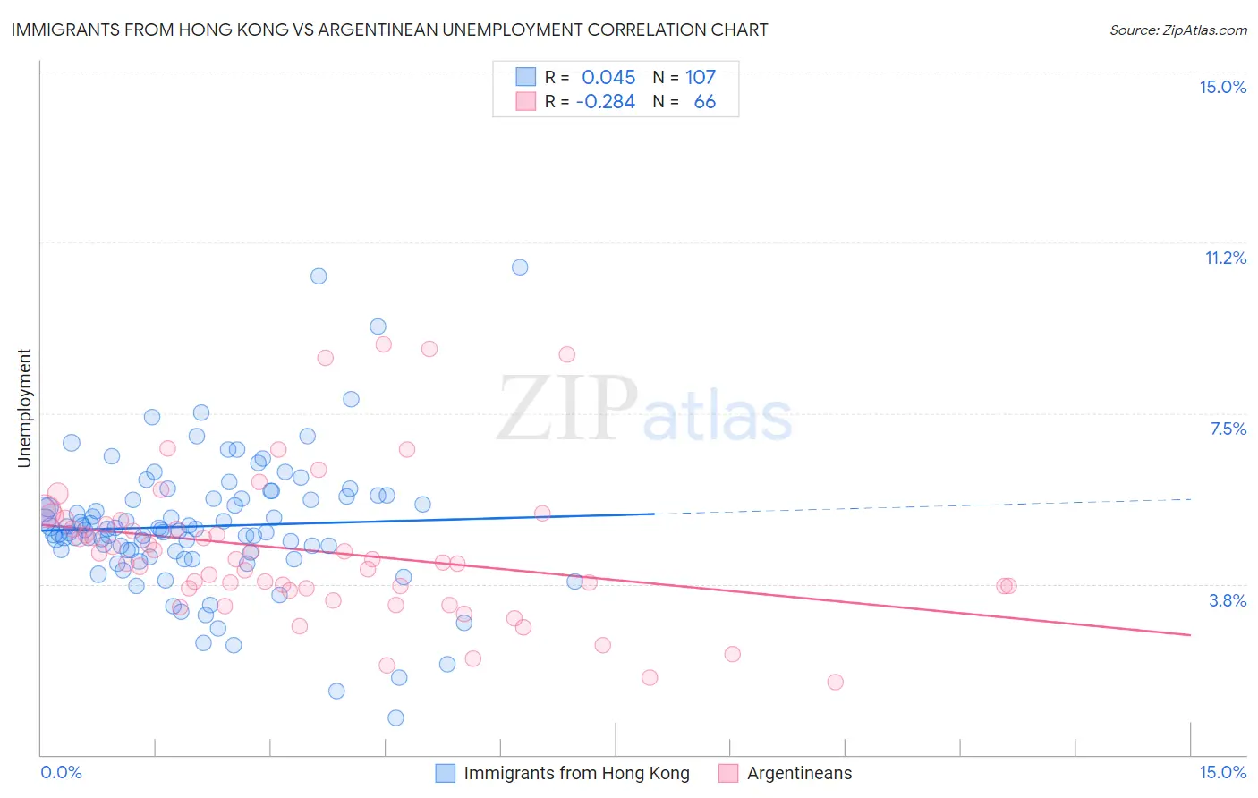 Immigrants from Hong Kong vs Argentinean Unemployment