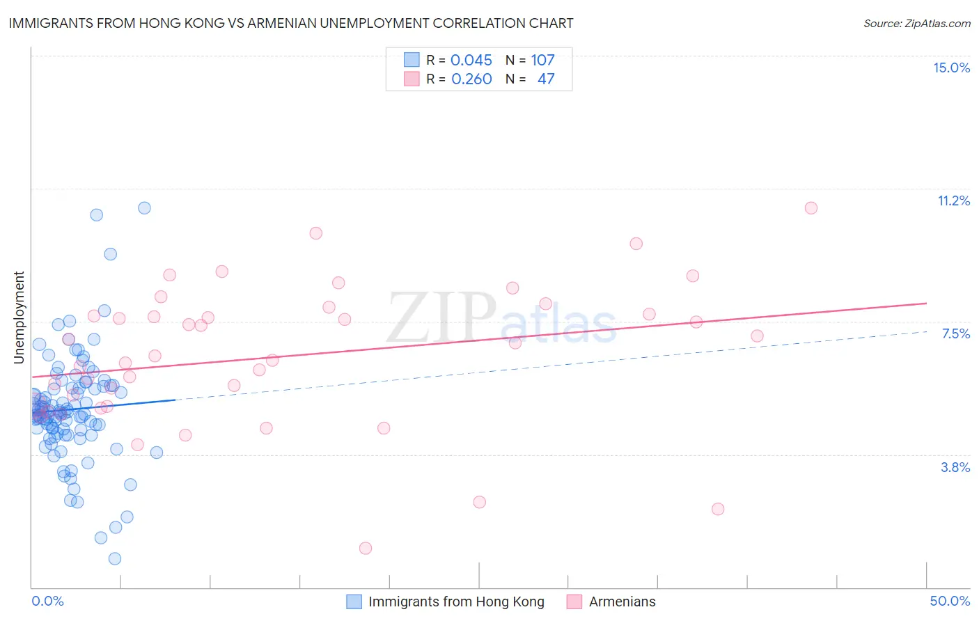 Immigrants from Hong Kong vs Armenian Unemployment