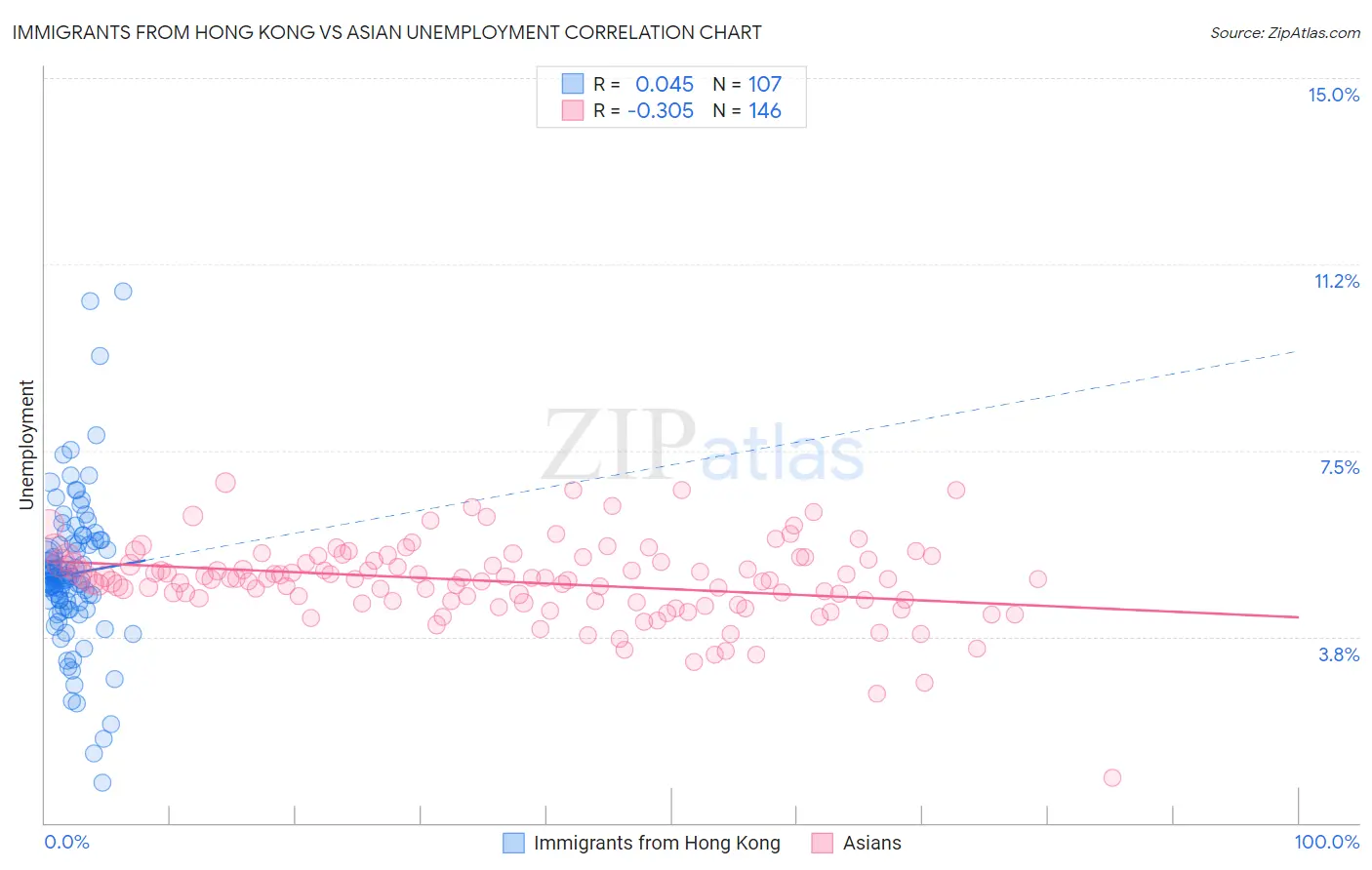 Immigrants from Hong Kong vs Asian Unemployment