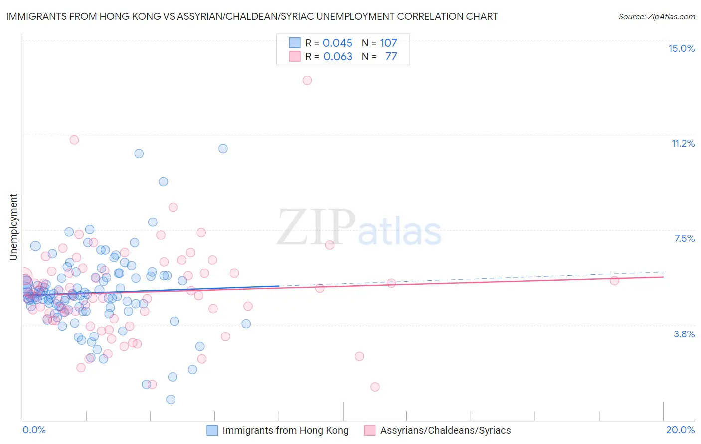 Immigrants from Hong Kong vs Assyrian/Chaldean/Syriac Unemployment