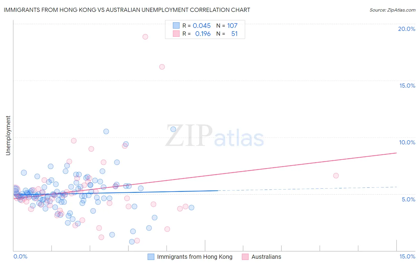 Immigrants from Hong Kong vs Australian Unemployment