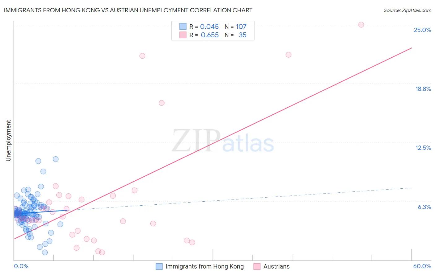 Immigrants from Hong Kong vs Austrian Unemployment