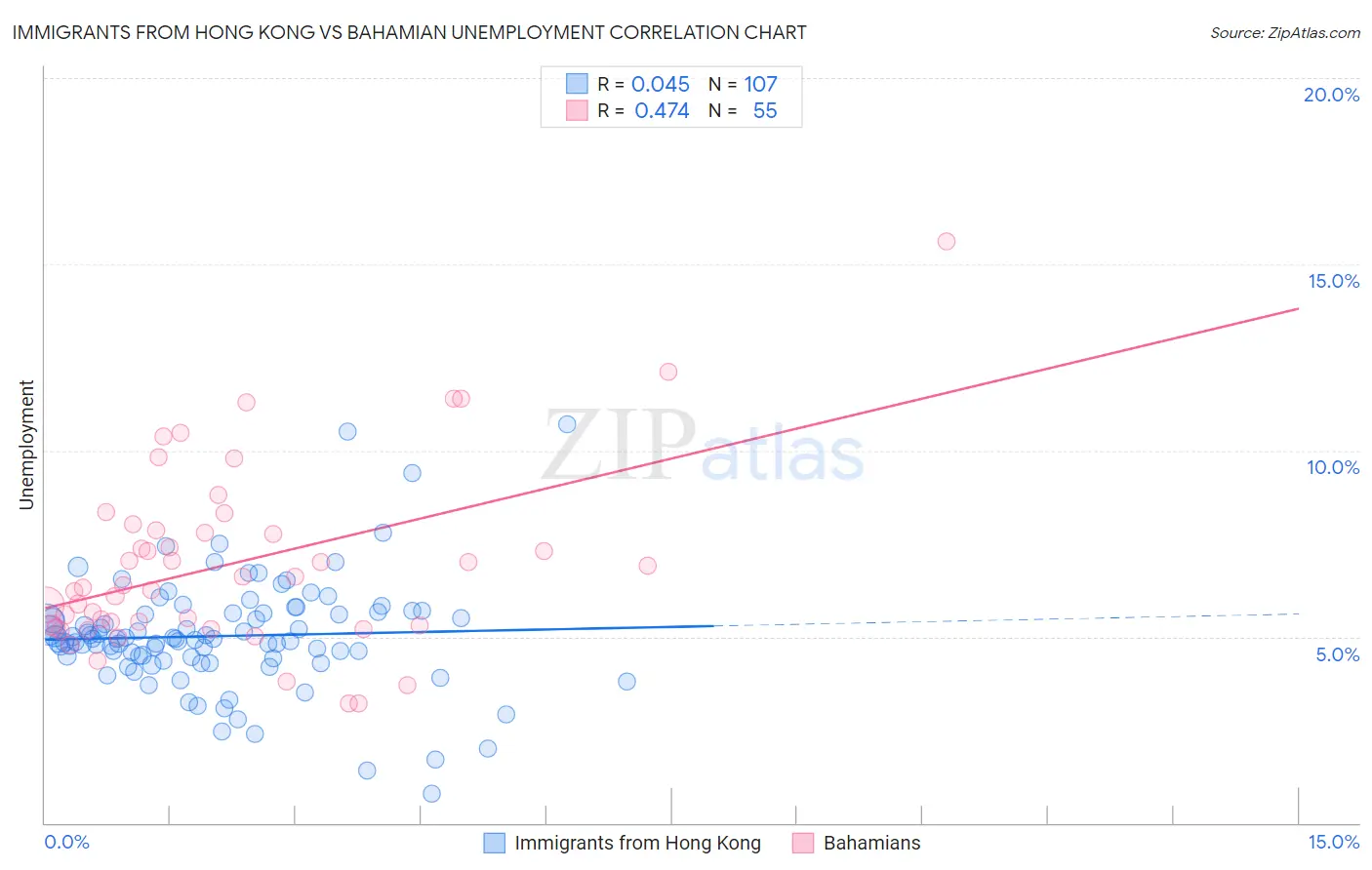 Immigrants from Hong Kong vs Bahamian Unemployment