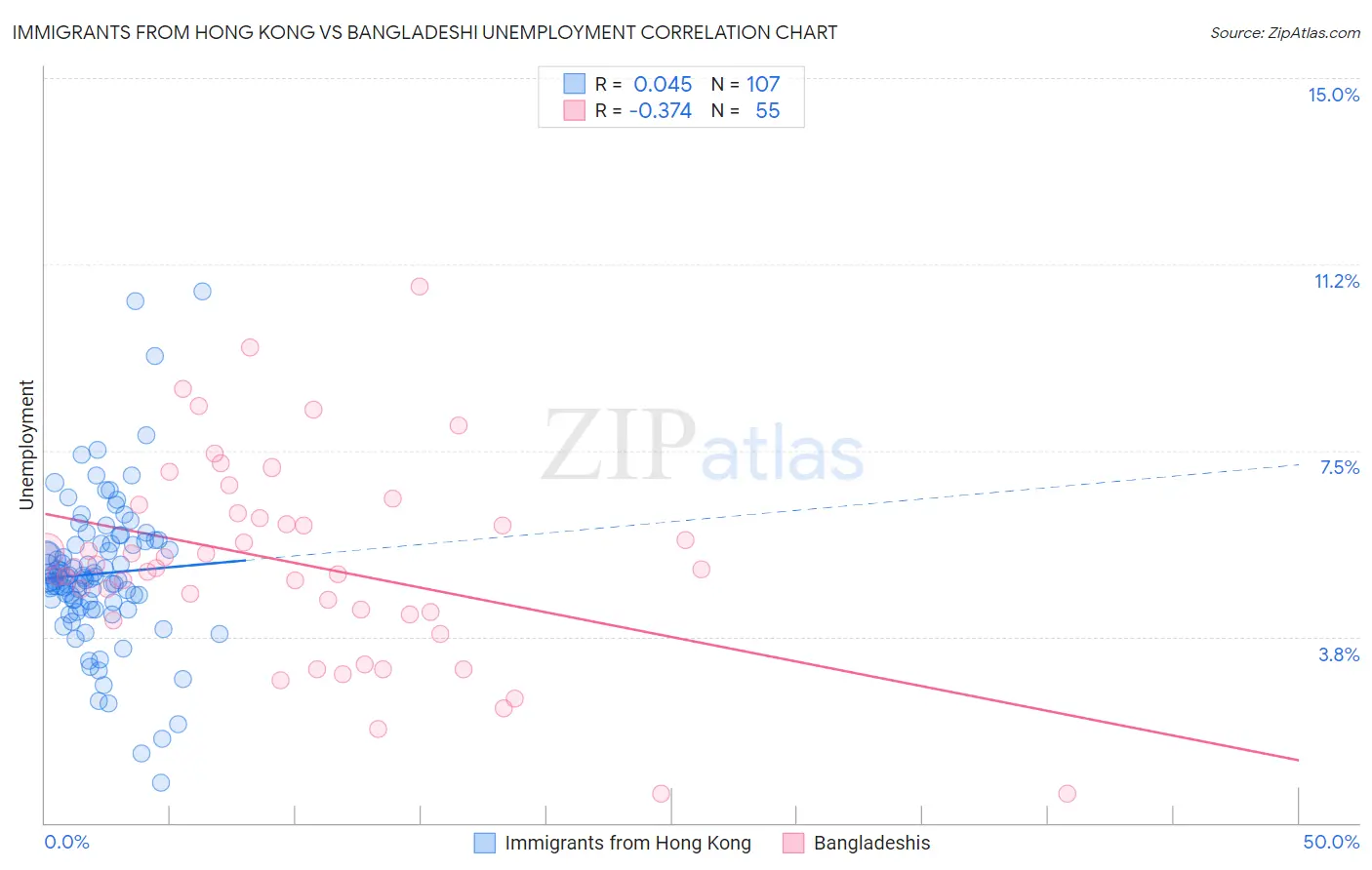Immigrants from Hong Kong vs Bangladeshi Unemployment