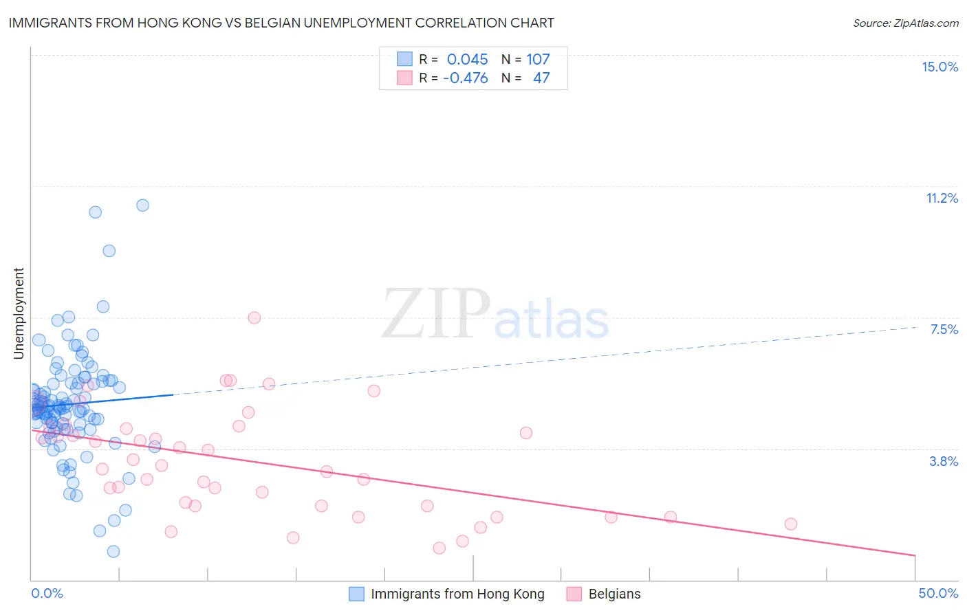 Immigrants from Hong Kong vs Belgian Unemployment